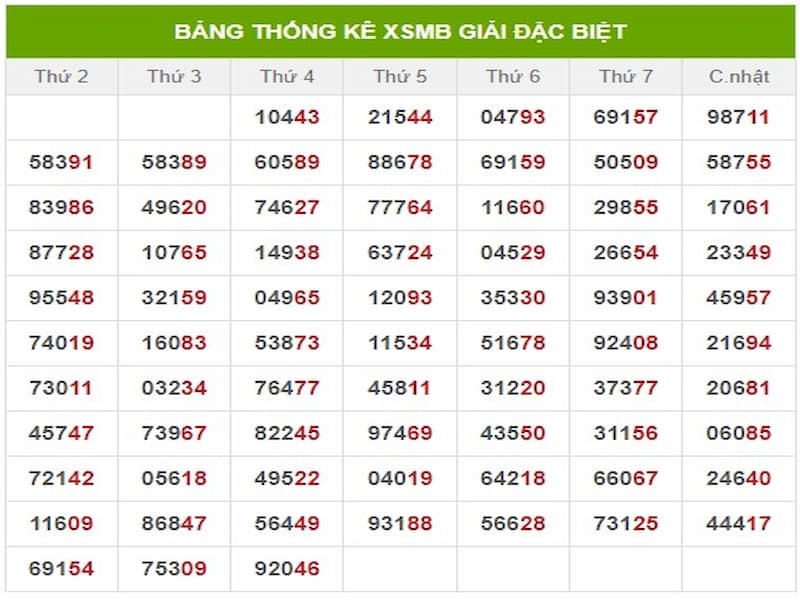 Phân Tích Chi Tiết Kết Quả Xổ Số Miền Bắc